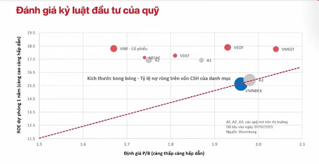 Tỷ lệ đ&ograve;n bẩy của c&aacute;c doanh nghiệp trong danh mục quỹ mở VinaCapital chỉ bằng &frac14; so với VN-Index. Ảnh: VinaCapital &nbsp;