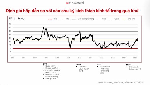 Định gi&aacute; thị trường vẫn ở v&ugrave;ng hấp dẫn để đầu tư d&agrave;i hạn.&nbsp; &nbsp;