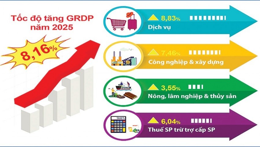 Nhiều chỉ tiêu số liệu kinh tế của Hà Nội năm 2025 vượt dự toán