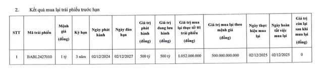 Bac A Bank (BAB) vừa mua lại thành công trước hạn lô trái phiếu trị giá 500 tỷ đồng - Ảnh 1
