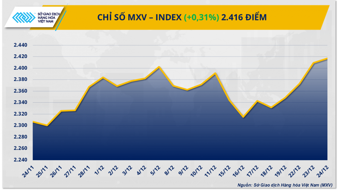 MXV-Index chạm đỉnh gần hai năm