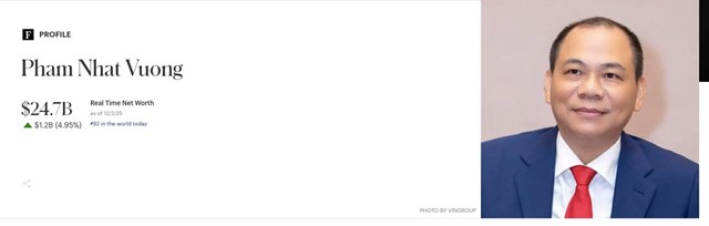 Tài sản của ông Phạm Nhật Vượng tăng thêm hơn 1 tỷ USD, xếp thứ 5 trong nhóm những tỷ phú kiếm nhiều tiền nhất trong ngày  - Ảnh 1