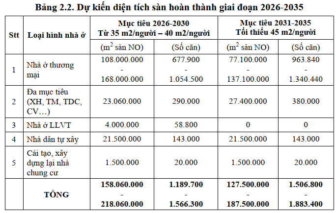 Hà Nội lên kế hoạch hoàn thành gần 1,6 triệu căn nhà giai đoạn 2026 - 2030