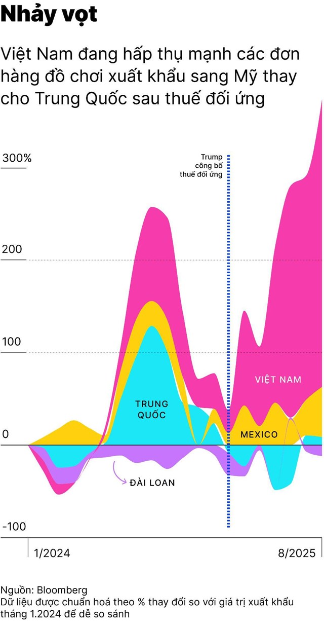 Xuất khẩu đồ chơi sang Mỹ: Làn sóng dịch chuyển đơn hàng và bài toán quy mô sản xuất - Ảnh 1