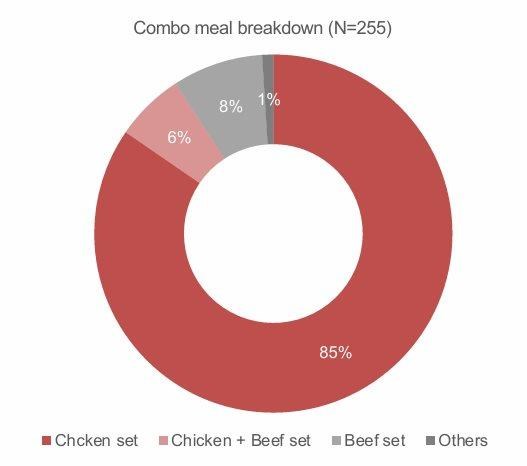 Thị trường Fast Food cán mốc 1.100 điểm bán: Cuộc đua 'về tỉnh' của Jollibee, Lotteria và sự thất thế của Burger - Ảnh 1