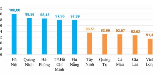 Hà Nội đứng đầu cả nước về mức giá sinh hoạt, Quảng Ninh xếp thứ 2