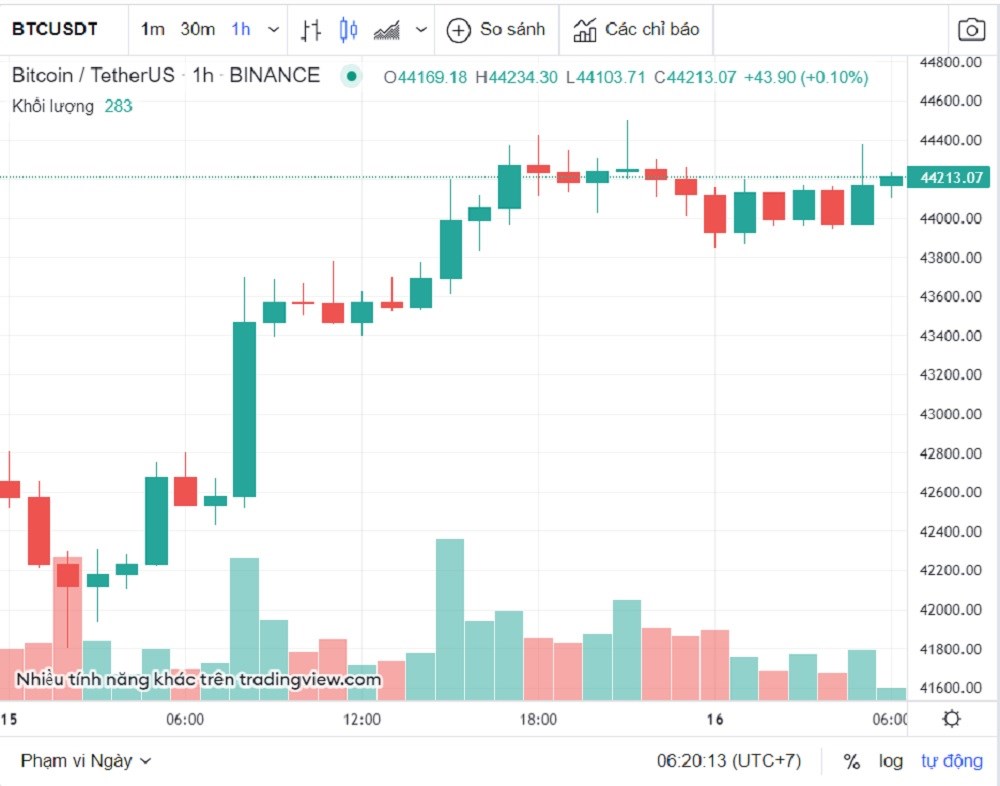 Tỷ giá USD hôm nay 16-2: Đồng USD quay đầu giảm mạnh, bitcoin tiến dần trở lại mốc 44.000 USD