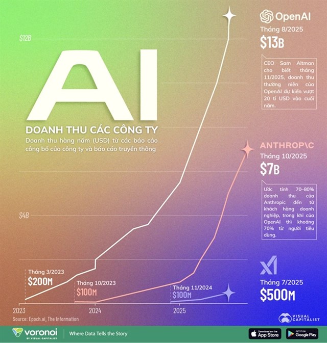 OpenAI cán mốc doanh thu 13 tỷ USD, Anthropic tăng trưởng gấp 80 lần nhờ khách hàng doanh nghiệp - Ảnh 1