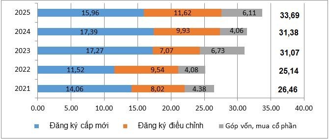 Tháng 11, vốn FDI thực hiện tại Việt Nam cao nhất trong 5 năm Tháng 11, vốn FDI thực hiện tại Việt Nam cao nhất trong 5 năm
