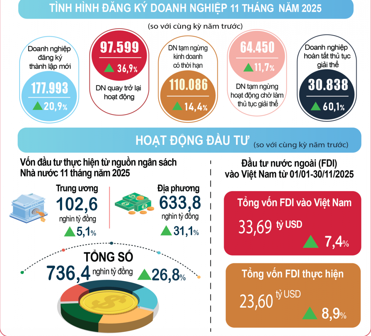 Đăng ký thành lập doanh nghiệp tháng 11 tăng mạnh Đăng ký thành lập doanh nghiệp tháng 11 tăng mạnh