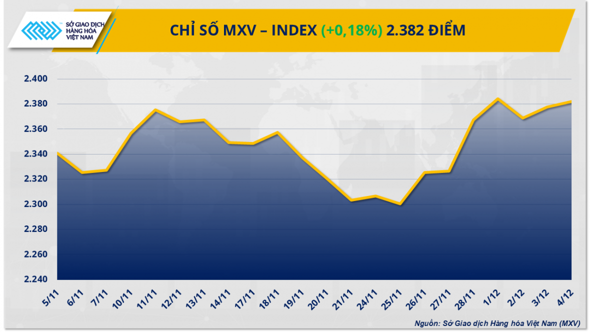 Cà-phê và dầu thô tăng mạnh kéo chỉ số MXV-Index sát 2.400 điểm Cà-phê và dầu thô tăng mạnh kéo chỉ số MXV-Index sát 2.400 điểm