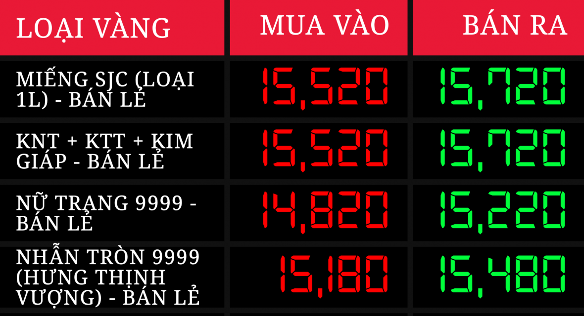 Giá vàng trong nước tiếp tục tăng cao