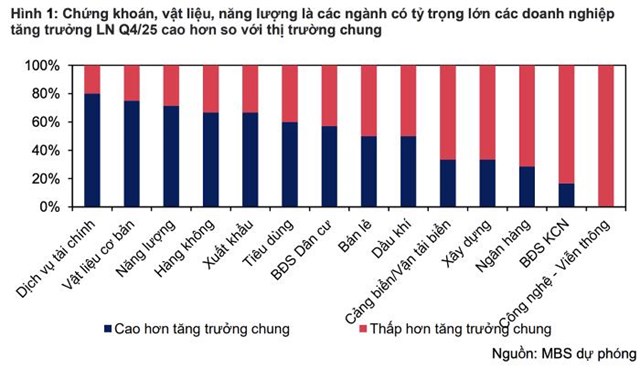 Chứng khoán MBS tiết lộ hai nhóm ngành được dự báo tăng trưởng trên 100% trong quý IV/2025 - Ảnh 2