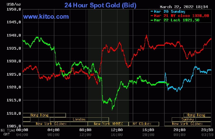 Giá vàng hôm nay 23-3: Giá vàng trong nước và thế giới trái chiều