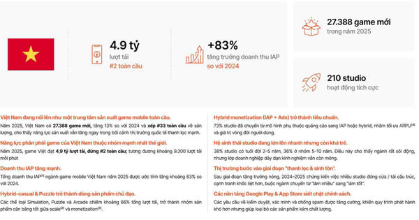95% sản lượng game Việt được tiêu thụ tại thị trường quốc tế