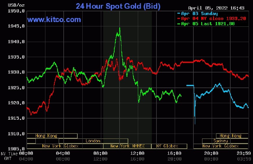 Giá vàng hôm nay 6-4: Giá vàng thế giới giảm, trong nước ít biến động