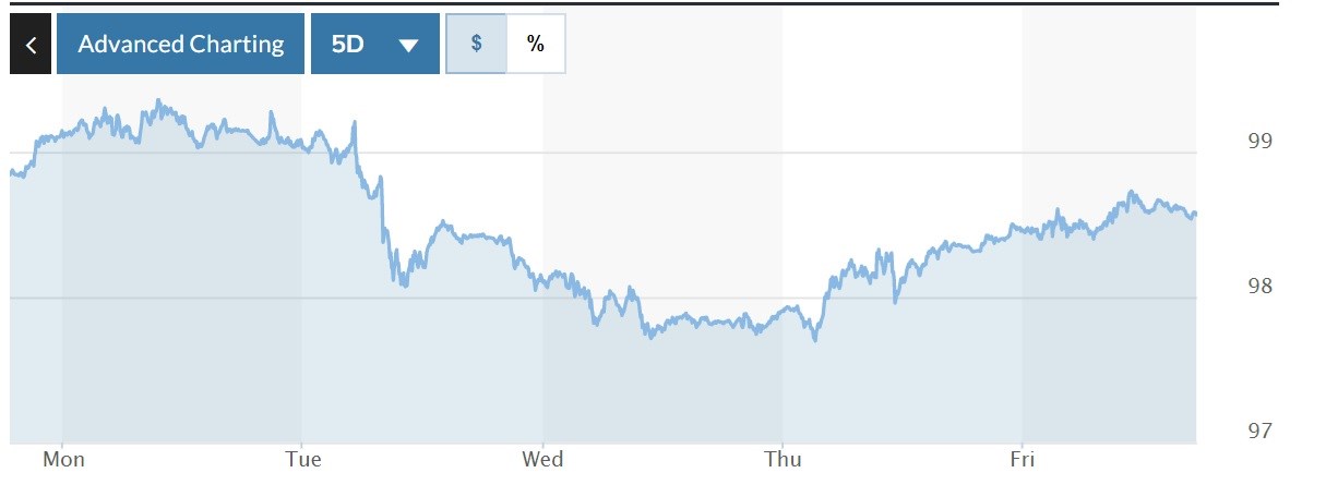 Tỷ giá USD hôm nay 4-4: Đồng USD sẽ tiếp tục ổn định trong tuần này?