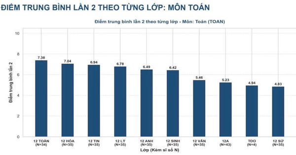 Thi lại tốt nghiệp THPT tại Tuyên Quang không còn điểm 10 môn Toán