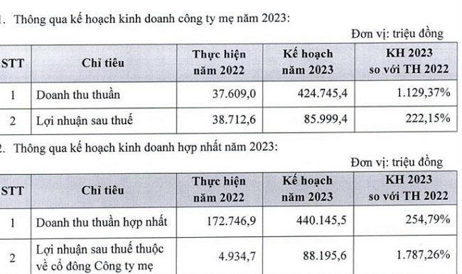 Đặt kế hoạch kinh doanh cũng như mục tiêu lợi nhuận tại tờ trình trong ĐHĐCĐ bất thường hôm 18/8 vừa qua