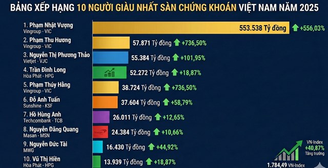 Top 10 người giàu nhất sàn chứng khoán 2025: Tỷ phú Phạm Nhật Vượng bứt phá kỷ lục, nhóm Vingroup áp đảo bảng xếp hạng - Ảnh 1