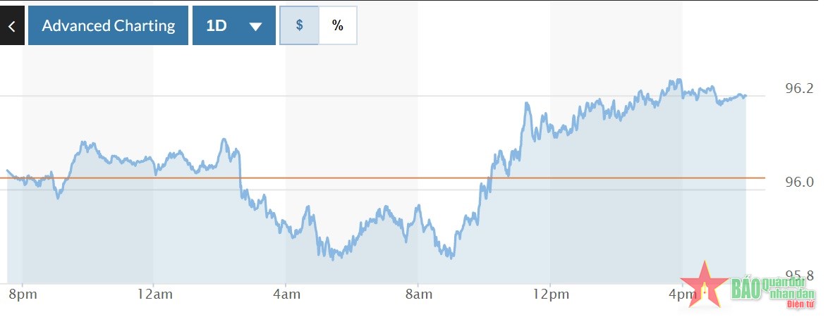 Tỷ giá USD hôm nay 24-2: Đồng USD tăng nhẹ trở lại, thị trường tạm lắng trước tình hình Ukraine