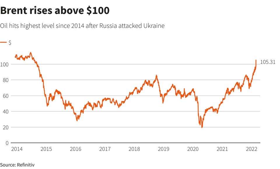 Giá xăng dầu hôm nay 25-2: Dầu “chững lại” sau khi lập đỉnh hơn 105 USD/thùng