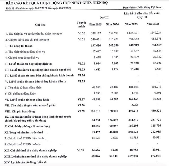 Saigonbank (SGB) sắp phát hành hơn 22 triệu cổ phiếu, dự tăng vốn điều lệ lên hơn 3.600 tỷ đồng - Ảnh 2