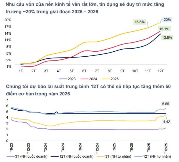 Chứng khoán MBS: Lãi suất sẽ tạo lập mặt bằng mới trong năm 2026 - Ảnh 1