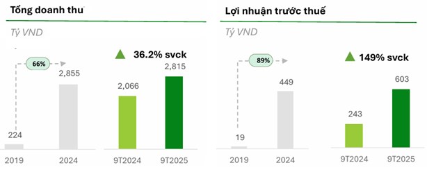 Kết quả kinh doanh của F88 (trong đ&oacute; doanh thu kh&ocirc;ng bao gồm thu từ nợ đ&atilde; x&oacute;a sổ) &nbsp;