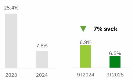Tỷ lệ x&oacute;a sổ thuần của F88 &nbsp;
