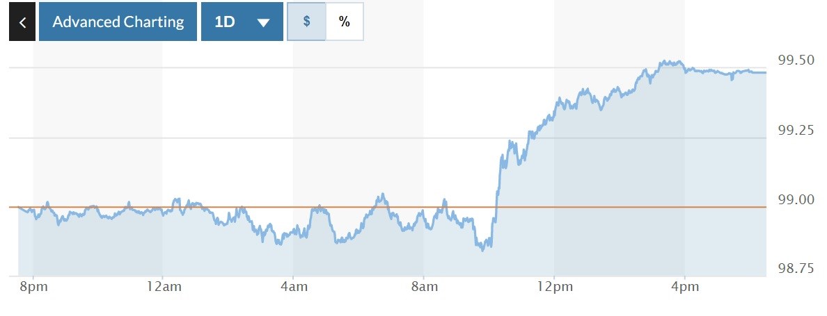 Tỷ giá USD hôm nay 6-4: Đồng USD tăng lên mức cao nhất gần hai năm sau các bình luận của Fed