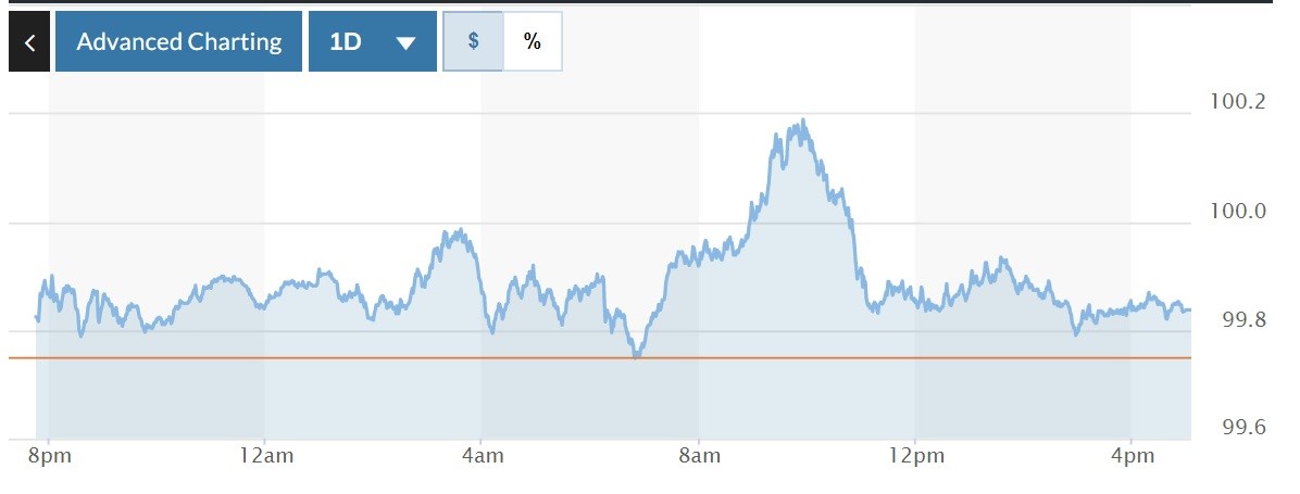 Tỷ giá USD hôm nay 9-4: Đồng USD tiếp tục chinh phục mốc 100 nhờ các