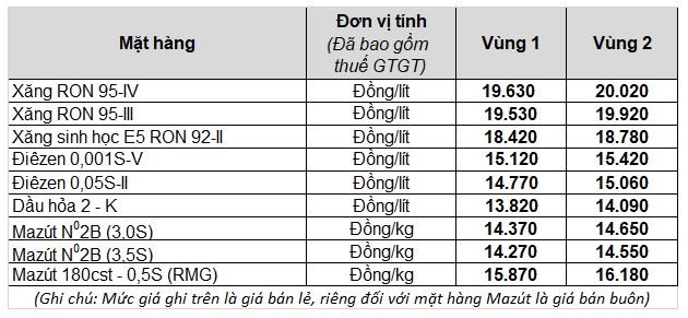 Gi&aacute; b&aacute;n xăng, dầu của Petrolimex từ 15h chiều ng&agrave;y 12/5.