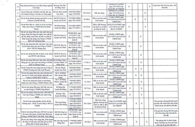 Bình Phước công bố hàng loạt  dự án không đưa vào sử dụng, chậm tiến độ sử dụng đất - Ảnh 2
