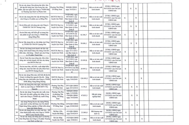 Bình Phước công bố hàng loạt  dự án không đưa vào sử dụng, chậm tiến độ sử dụng đất - Ảnh 3