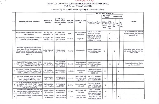 Bình Phước công bố hàng loạt  dự án không đưa vào sử dụng, chậm tiến độ sử dụng đất - Ảnh 1