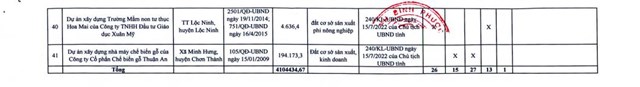 Danh s&aacute;ch 41 dự &aacute;n kh&ocirc;ng đưa v&agrave;o sử dụng, chậm tiến độ sử dụng đất&nbsp;tr&ecirc;n địa b&agrave;n tỉnh B&igrave;nh Phước.