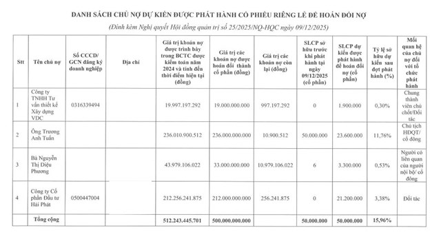Địa ốc Hoàng Quân (HQC) phát hành 50 triệu cổ phiếu hoán đổi cho chủ nợ - Ảnh 1