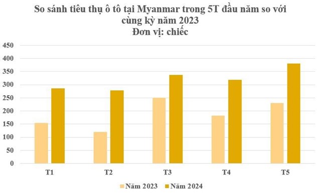 Thị trường ô tô Đông Nam Á: Một nơi ‘nhỏ nhưng có võ’ khi tiêu thụ tăng trưởng 5 tháng liên tiếp, Việt Nam xếp thứ hạng bao nhiêu? - Ảnh 2