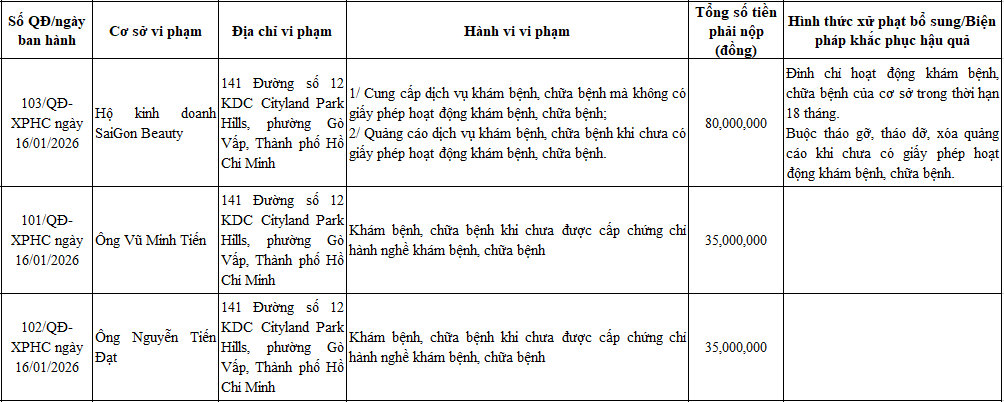 Xử phạt Công ty Cổ phần Bệnh viện Kingdom và nhiều cá nhân do vi phạm trong lĩnh vực y tế