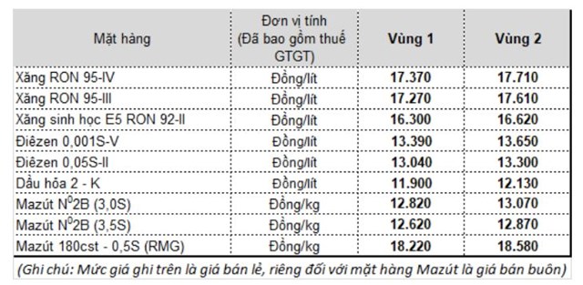 Gi&aacute; b&aacute;n xăng, dầu của Petrolimex từ 15h chiều ng&agrave;y 10/2